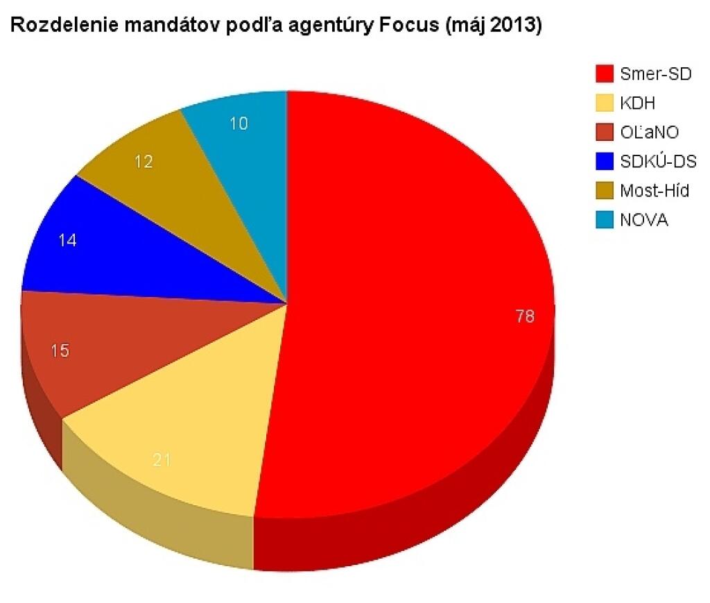 SaS nepustil do parlamentu ani Focus