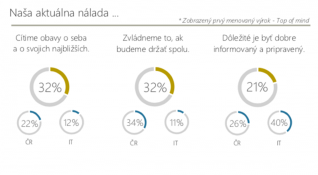Marketér Minár: V pandémii ľuďom nevadí reklama, ale od firiem čakajú niečo iné