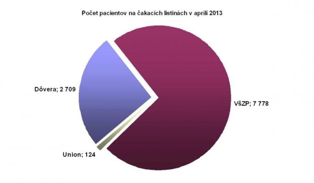 Pozrite si, kde sa čaká na operáciu najdlhšie