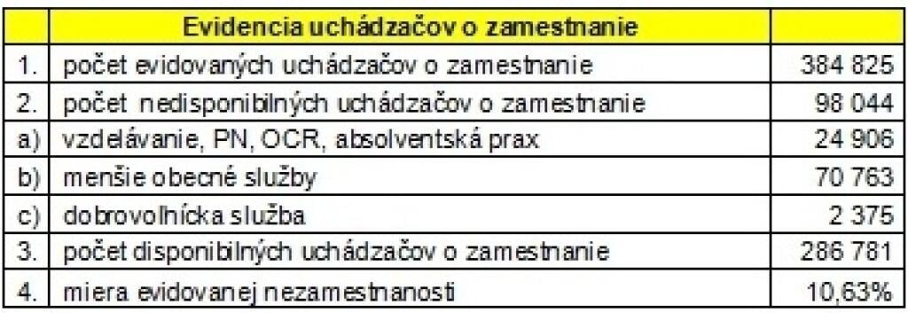 Od augusta môžeme čakať na zázraky v miere nezamestnanosti