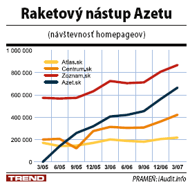 Azet šliape na päty Zoznamu