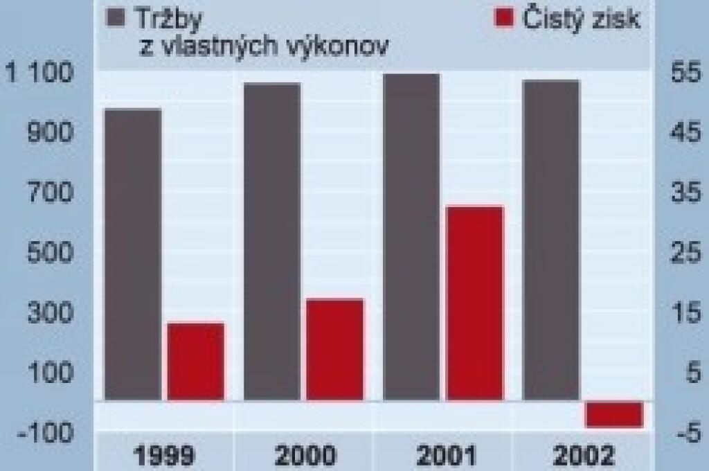 Výsledky Makyty zachraňujú autopoťahy