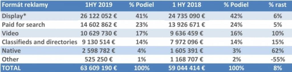 Rozdelenie výdavkov do reklamných formátov, percentný podiel formátu na celkových výdavkoch a rast v prvej polovici roko