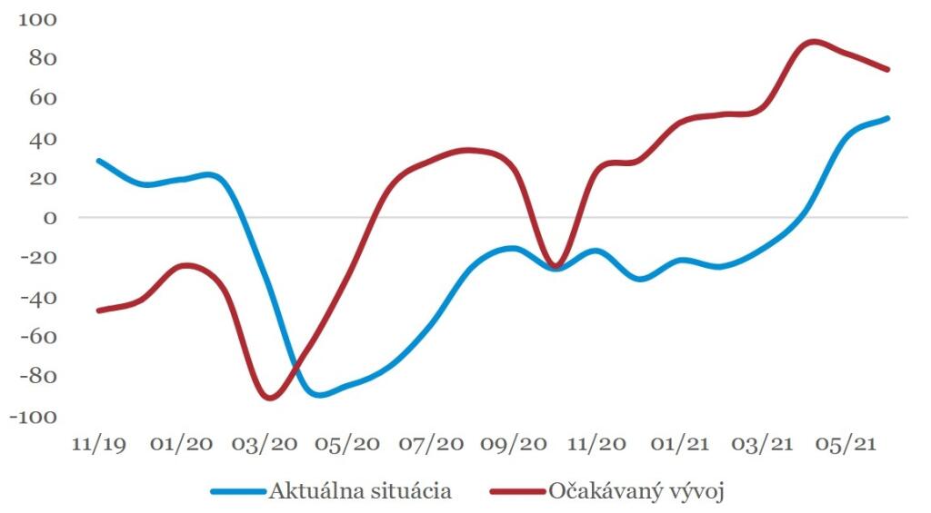 Indexy aktuálneho stavu a očakávaného vývoja slovenskej ekonomiky