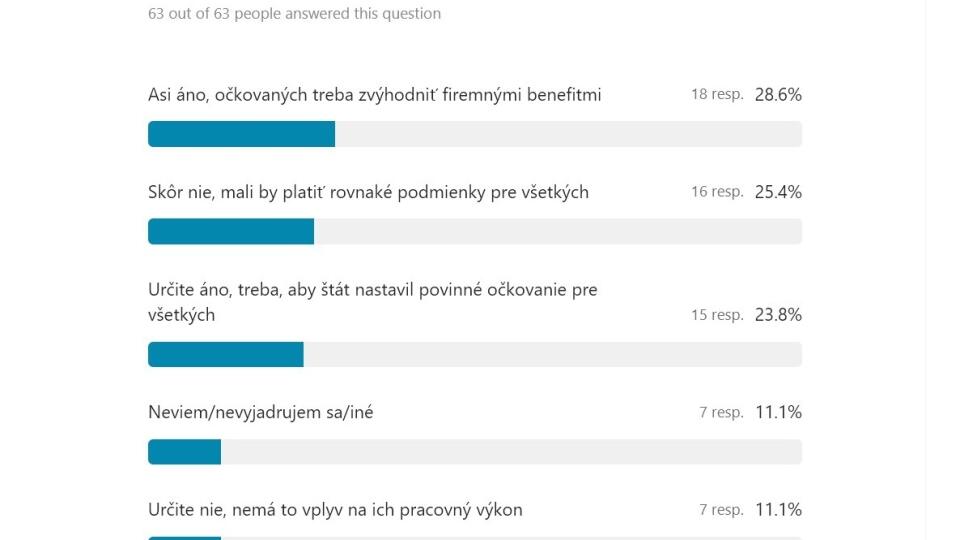 Mali by byť očkovaní zvýhodňovaní na pracoviskách?