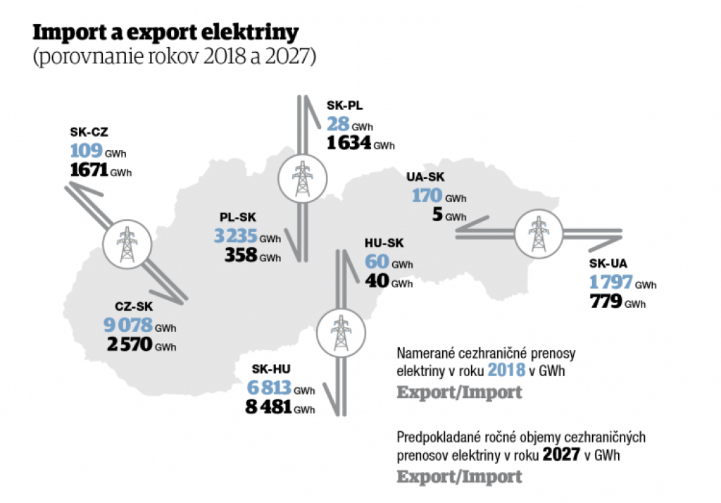 Koniec závislosti od elektriny. Viac už budeme aj vyvážať