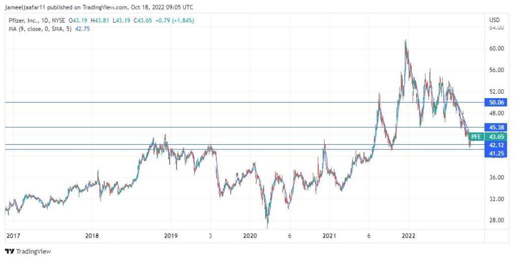 Výkonnosť spoločnosti Pfizer Inc. za 5 rokov