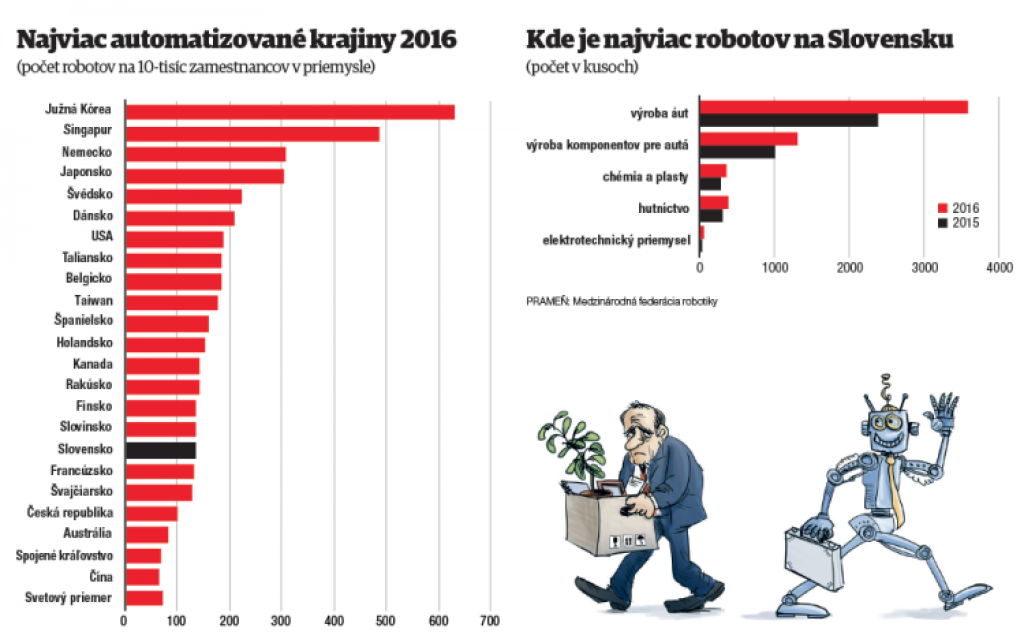 Slovensko patrí k lídrom automatizácie, no s robotmi netreba súperiť