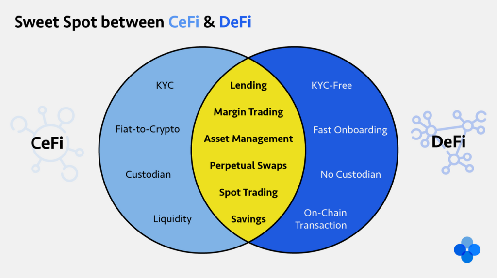 CeFi vs. DeFi: oblasti pôsobenia a prekrytia (sweet spot)