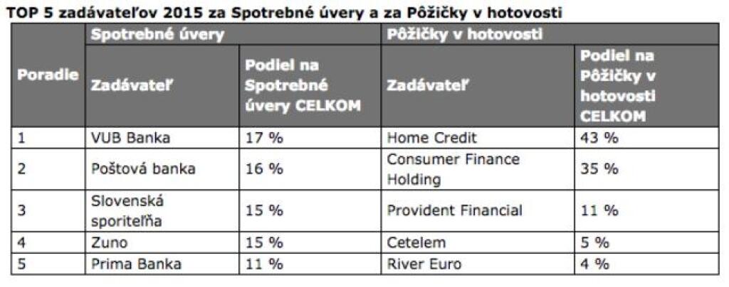 Najviac do reklám na úvery investovali VÚB Banka a Poštová banka