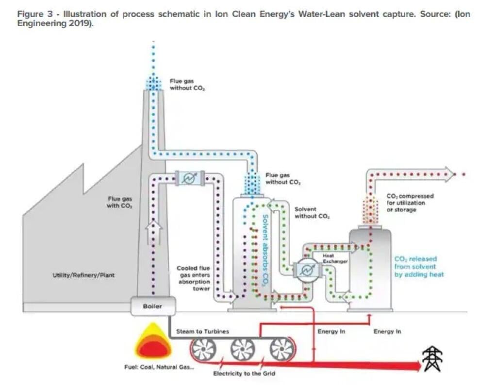 Proces zachytávania uhlíka v elektrárni