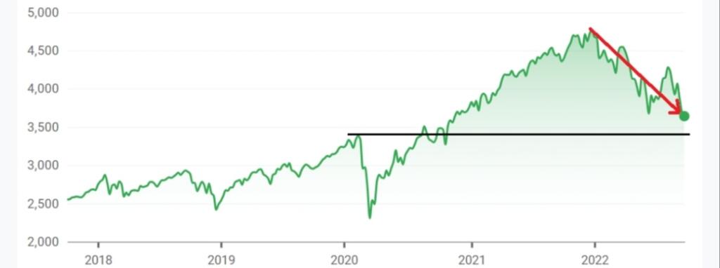 akciový index S&P 500