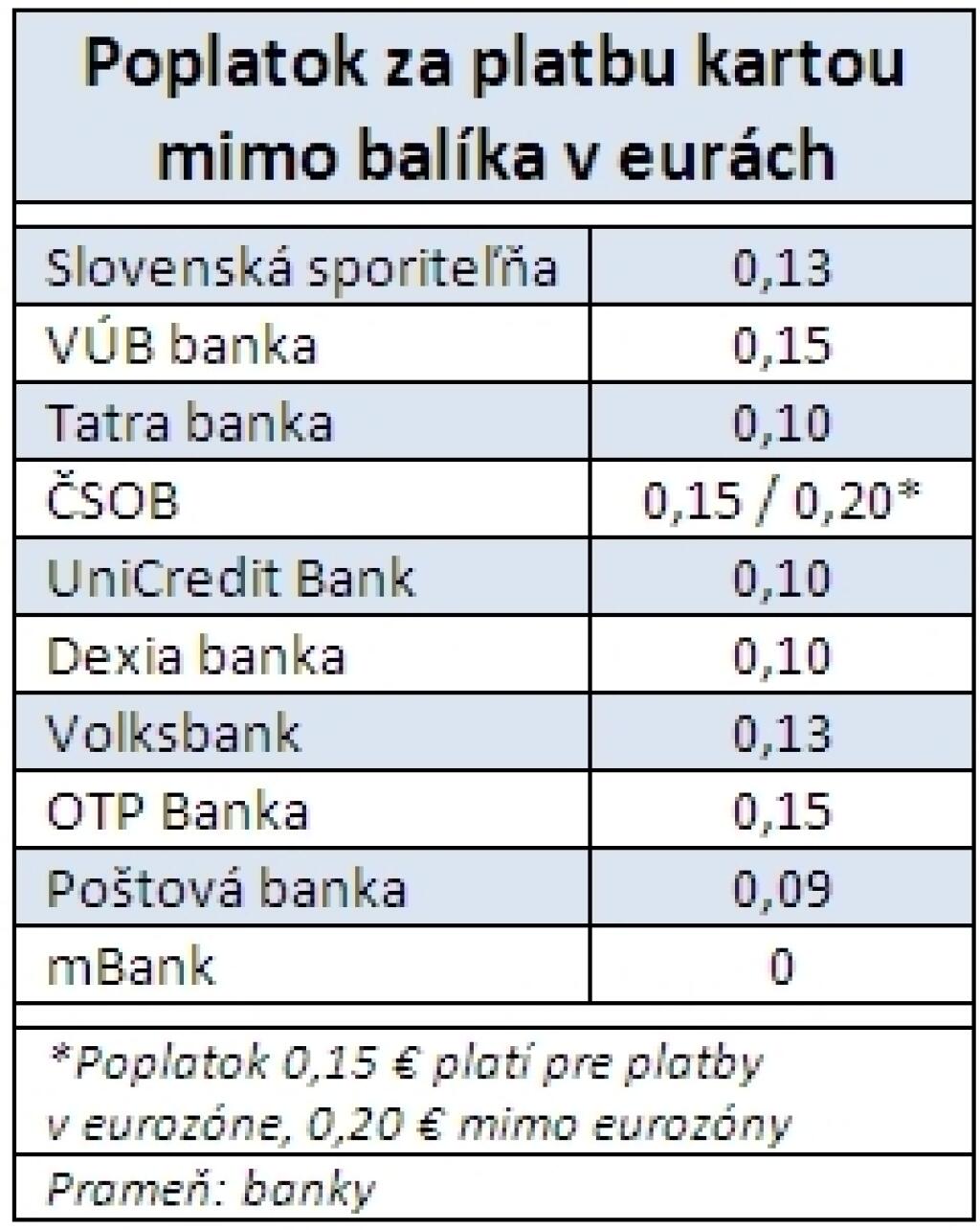 Koľko si banky pýtajú za výbery v zahraničí