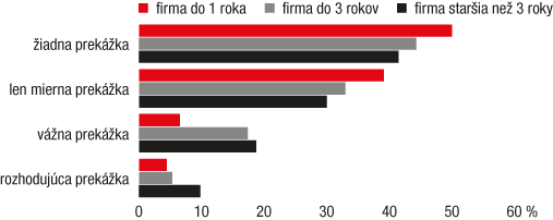 Financovanie: horšie, no nebolí