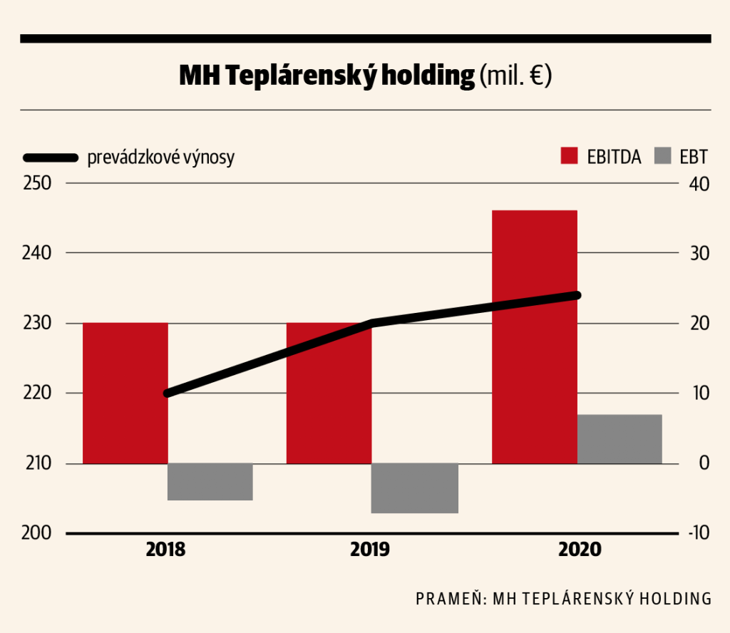 GRAF, MH Teplárenský holding (mil. €)