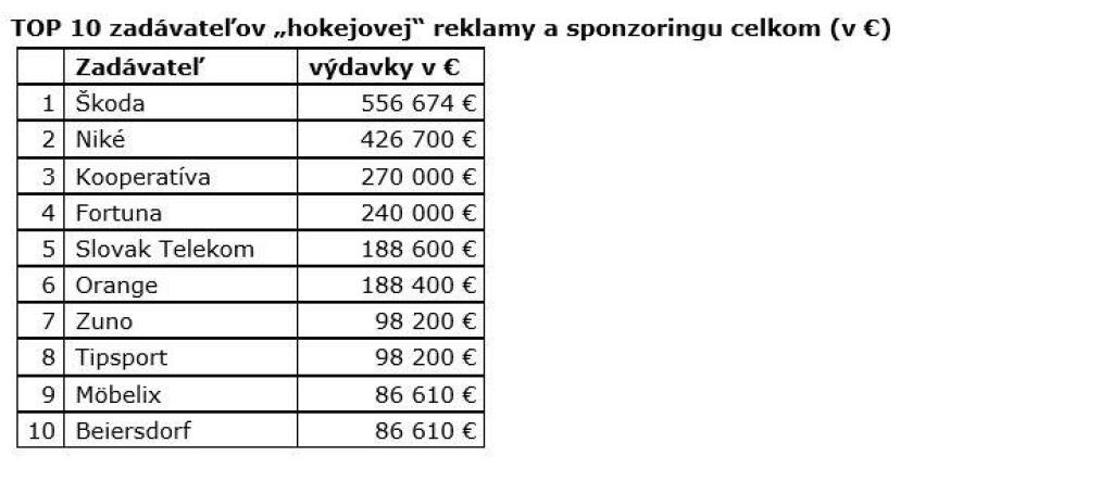 Na reklamu k zápasom hokejových MS išlo tento rok menej peňazí