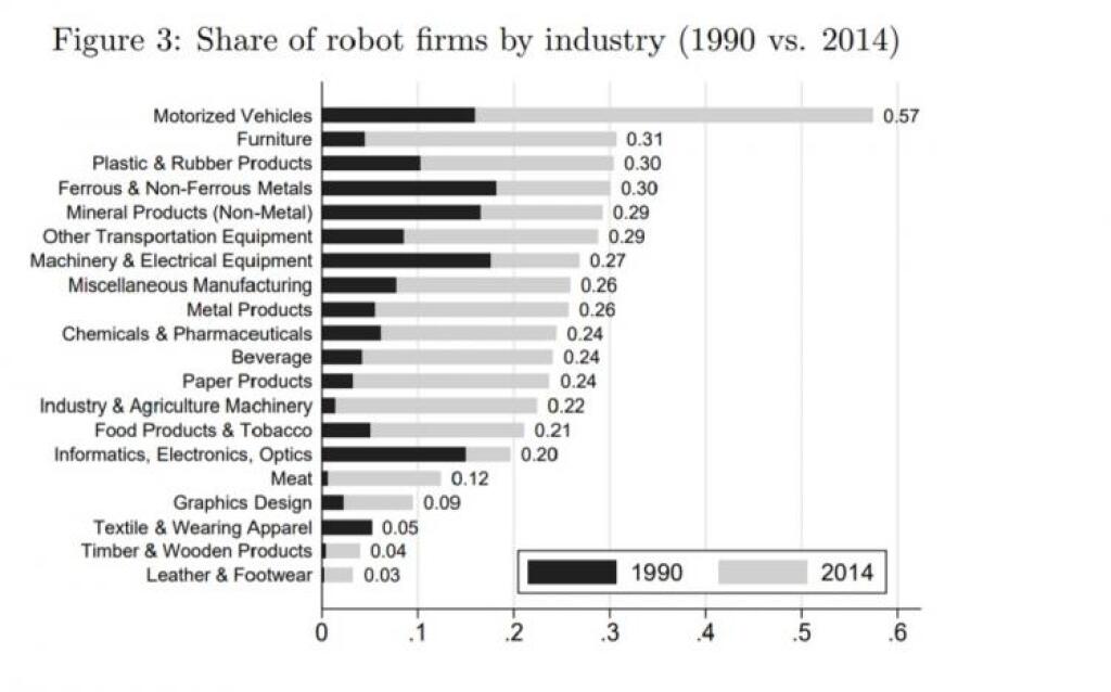 Vývoj nezastavíte. Tento graf presvedčí firmy, aby sa nebáli robotov