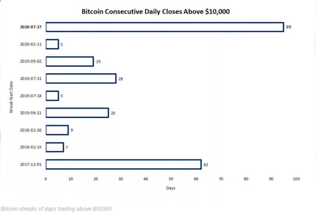 Bitcoinové denné maximá