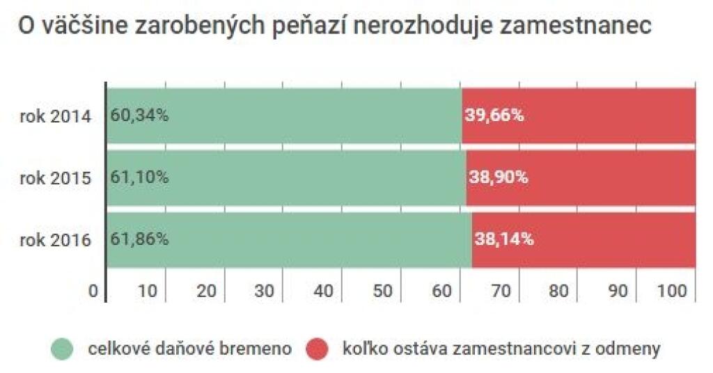 Odkaz Ficovej vláde: znižujte konečne daňové bremeno!