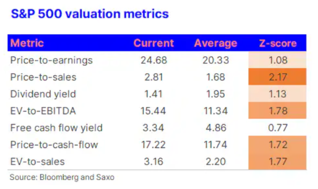 Saxo Bank