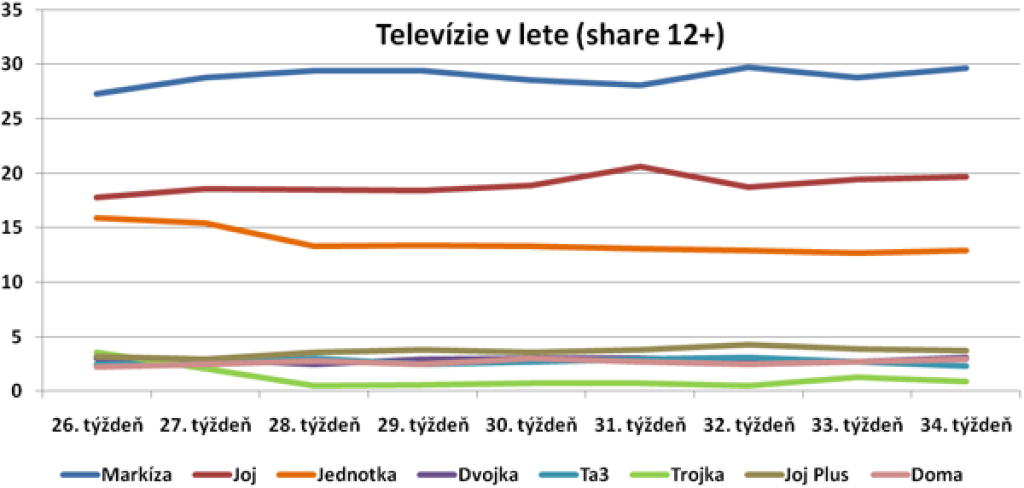 Hodnotenie leta televíziami: Markíza spokojná, Joj a Jednotka mlčia
