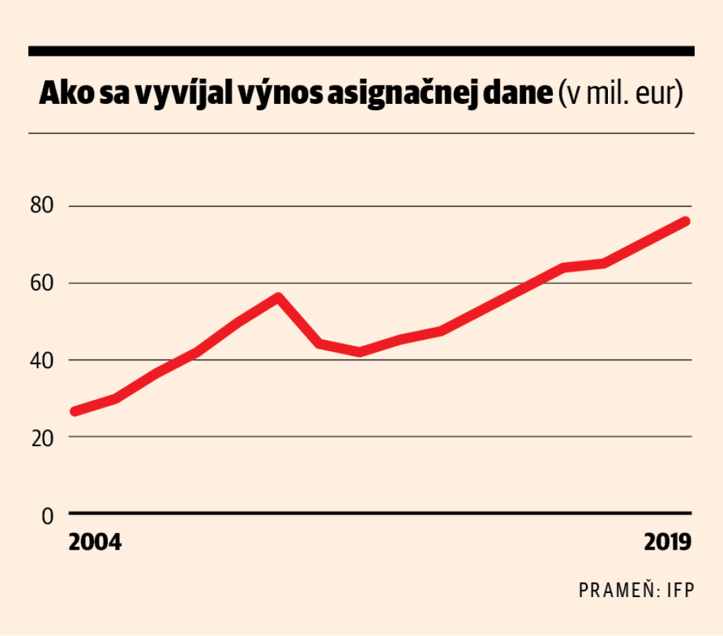 Ako sa vyvíjal výnos asignačnej dane