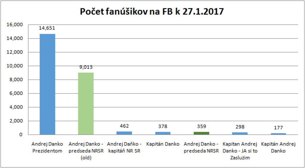 Kapitán Danko valcoval Facebook