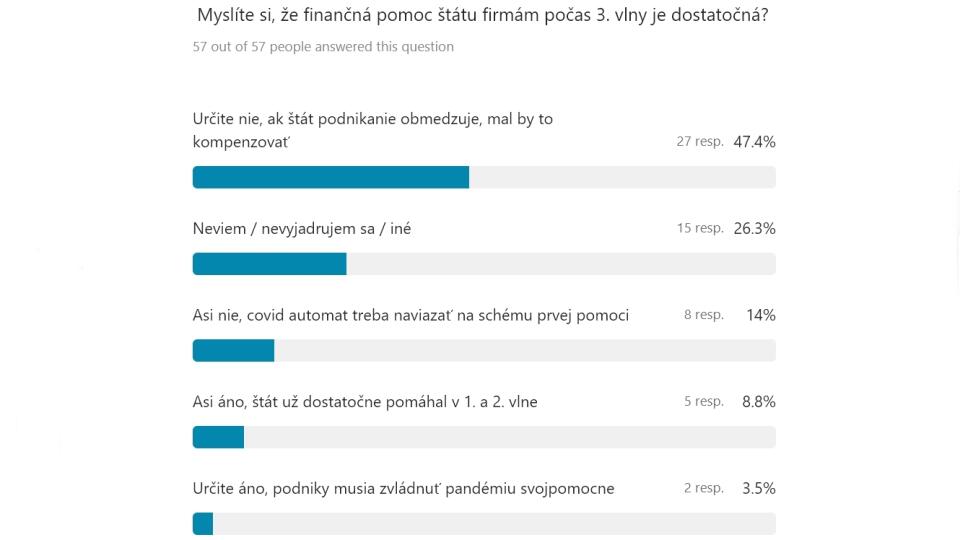 Myslíte si, že finančná pomoc štátu firmám počas 3. vlny je dostatočná?