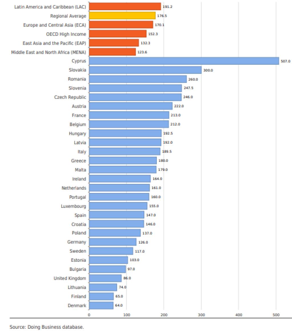 Doba potrebná na stavebné povolenia (v dňoch)