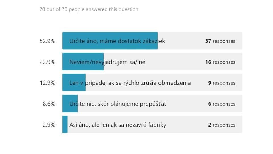 Plánujete v druhom štvrťroku 2021 prijímať nových zamestnancov?
