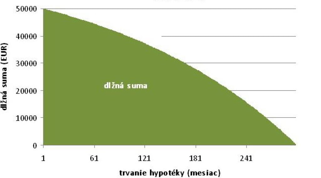 Mimoriadna splátka urobí s hypotékou divy