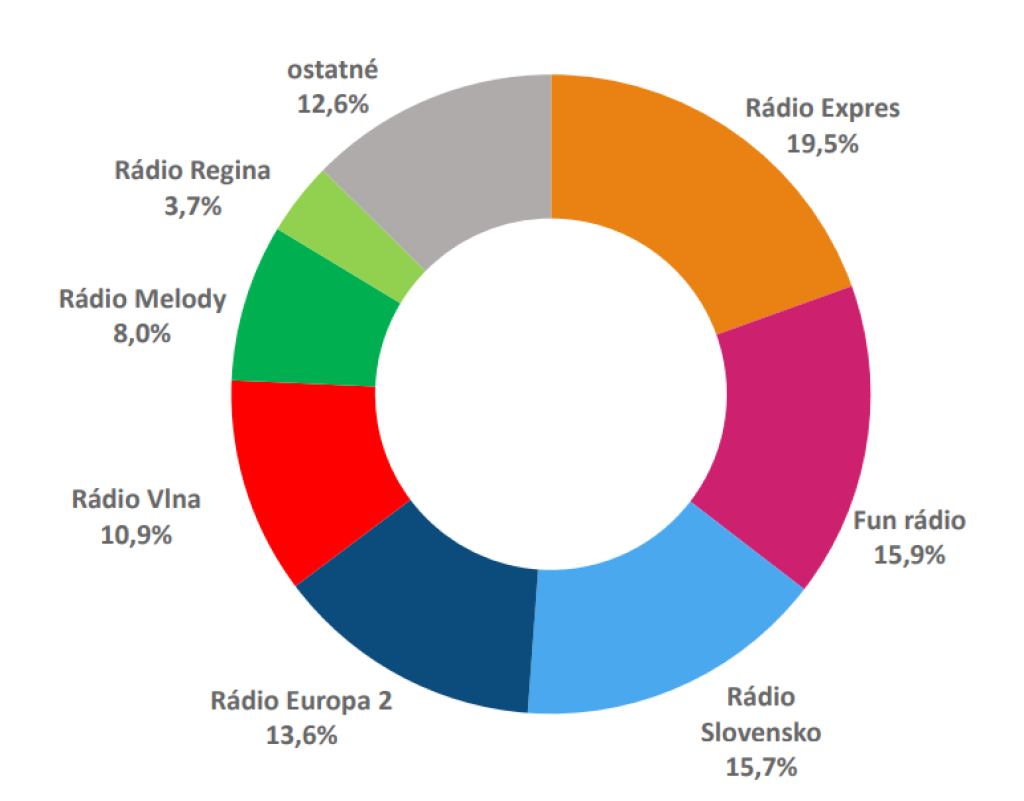 ROZHLASOVÉ STANICE včera – podiel na trhu
