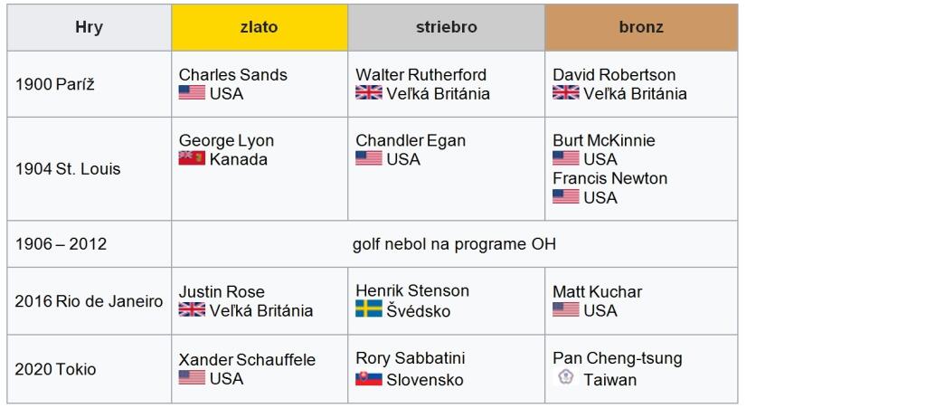 Golf na OH: bilancia súťaží jednotlivcov – muži