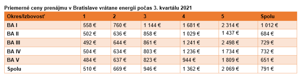 Primerné ceny prenájmu v Bratislave v 3. kvartále 2021