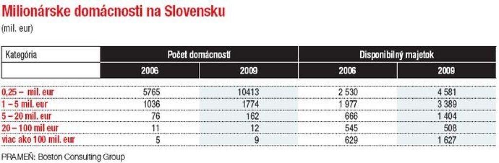Privátni bankári stále naberajú skúsenosti