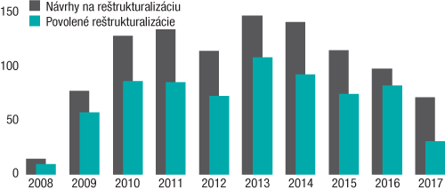 Brusel prinesie jednoduchšie pravidlá pre dlžníkov