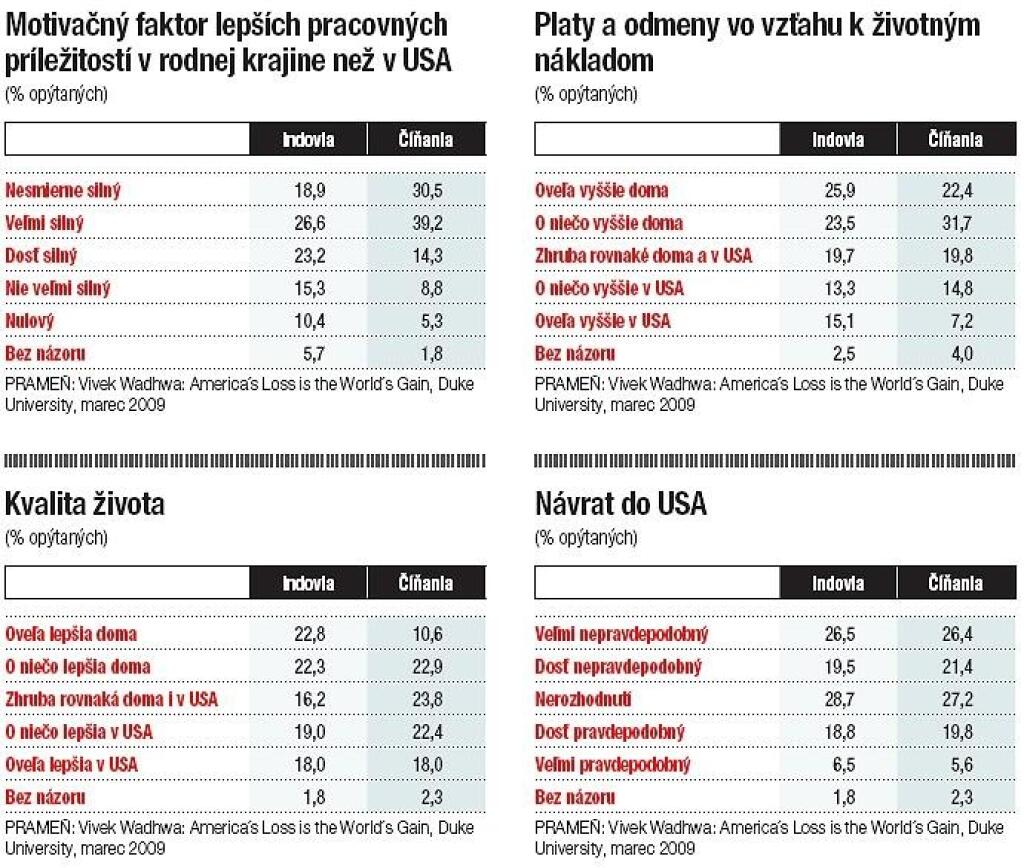 Kríza urýchlila spätnú migráciu
