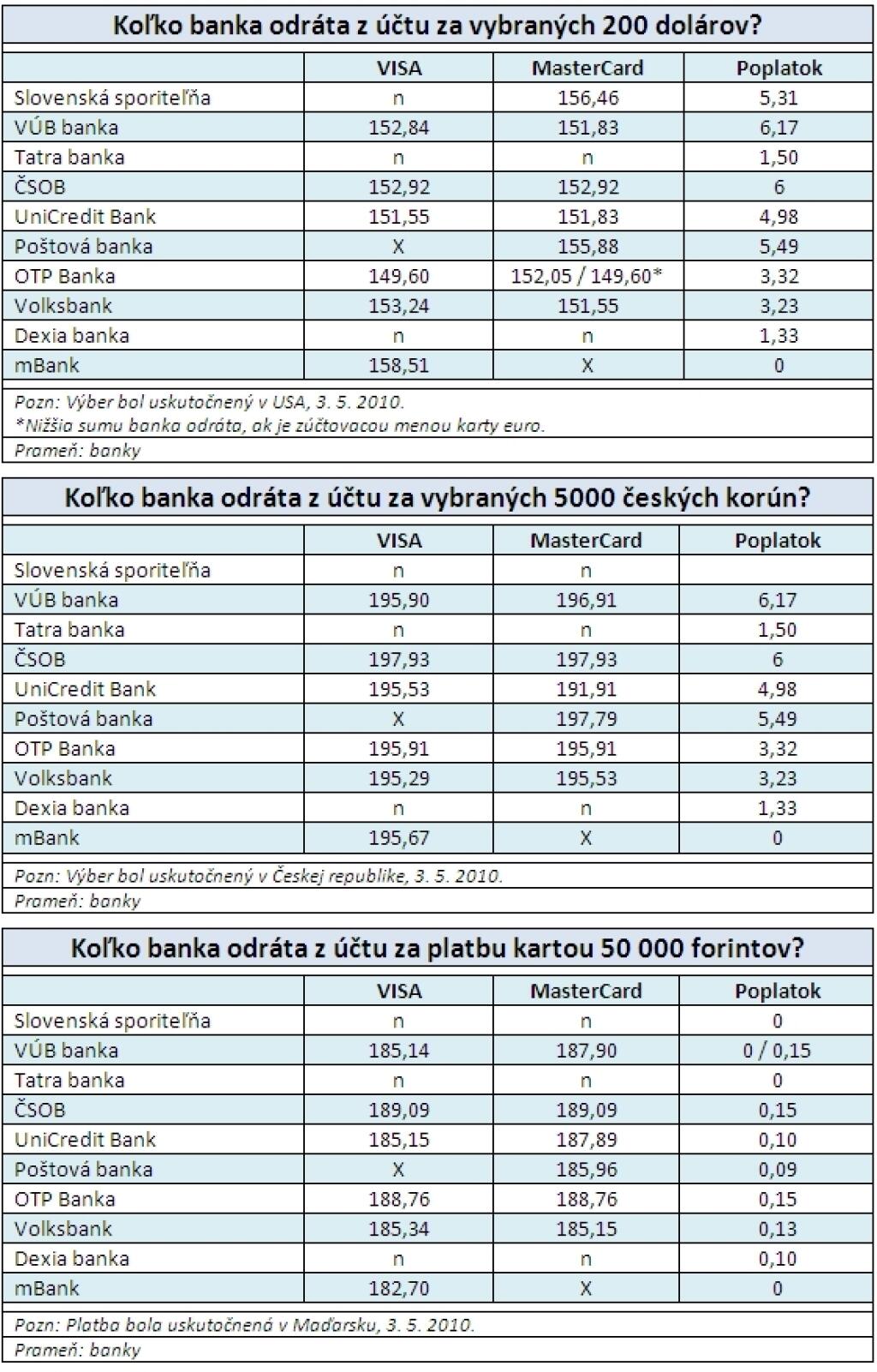 Koľko naozaj stoja výbery v zahraničí