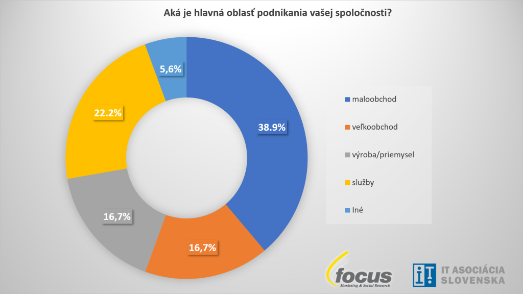 Prieskum agentúry Focus: takmer 70 % firiem preferuje centralizované obstarávanie telekomunikačných služieb