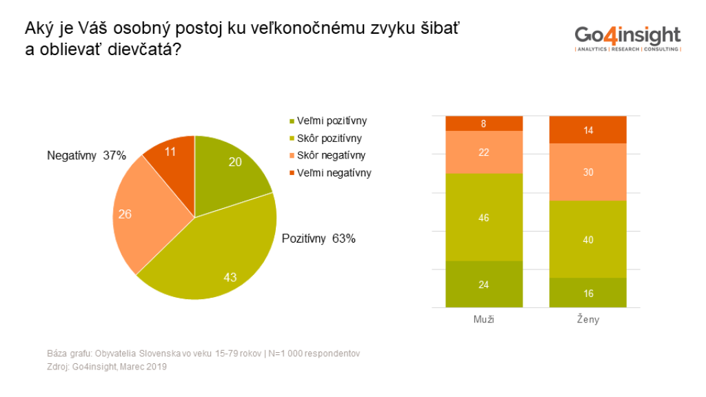 Čo je pre nás Veľká noc? Náboženský sviatok, ľudové tradície alebo pracovné voľno?