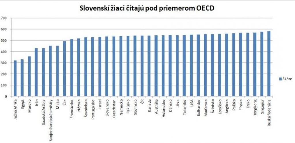 Slovenskí žiaci zaostávajú v čítaní za rovesníkmi z vyspelých krajín