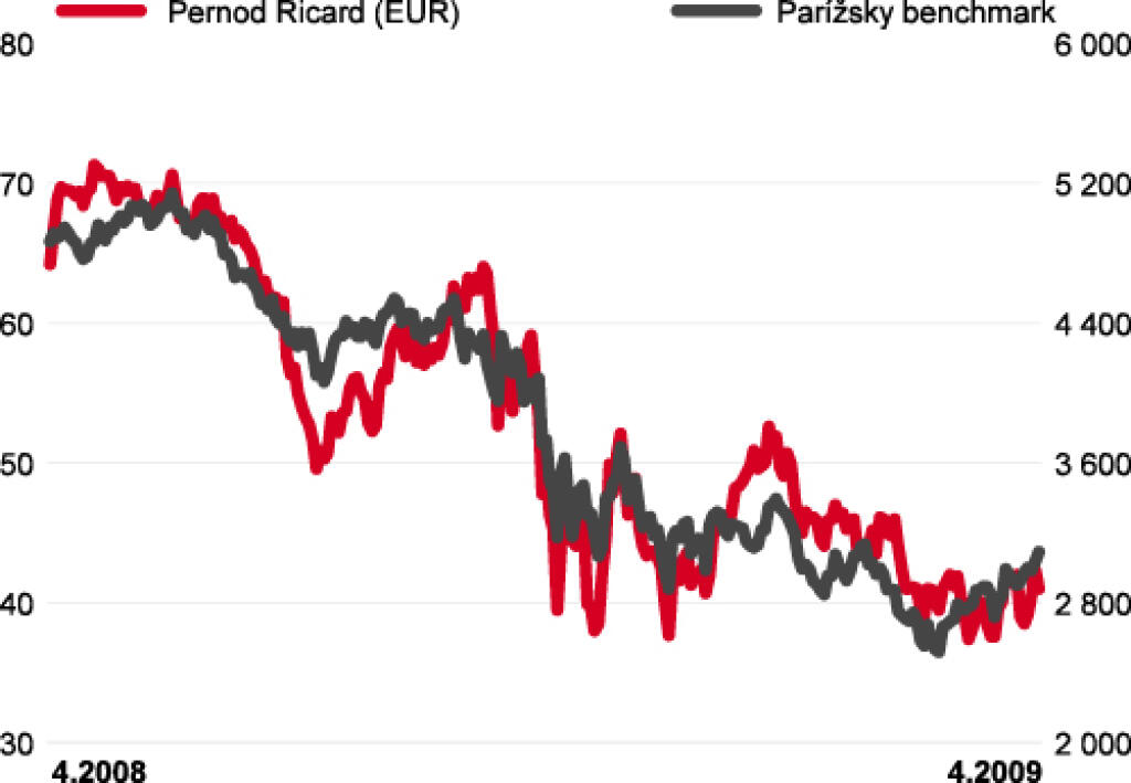 Akcie Pernod Ricardu a CAC 40