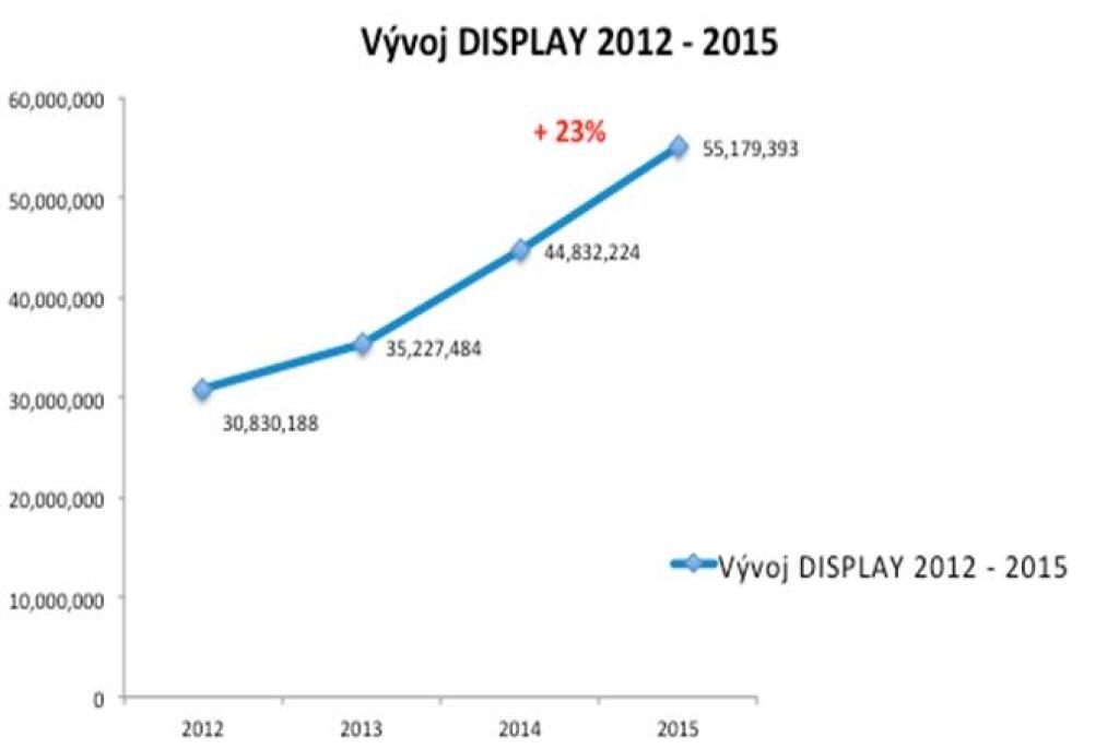 Príjmy z internetovej reklamy u nás aj vlani prudko rástli