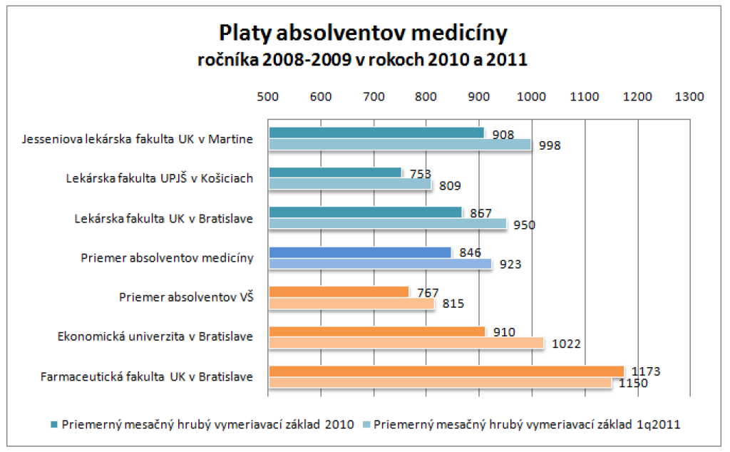 Skutočné zárobky lekárov