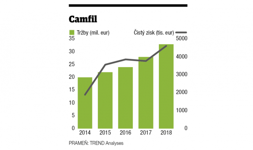 Top 10 investícií: Čistejší vzduch v Leviciach a nový pivovar pri Dunaji