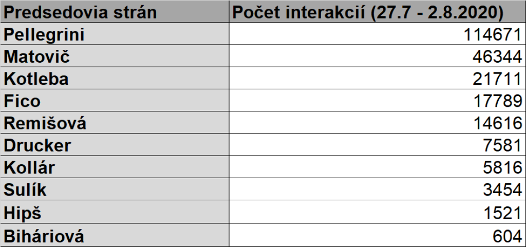 Predsedovia politických strán