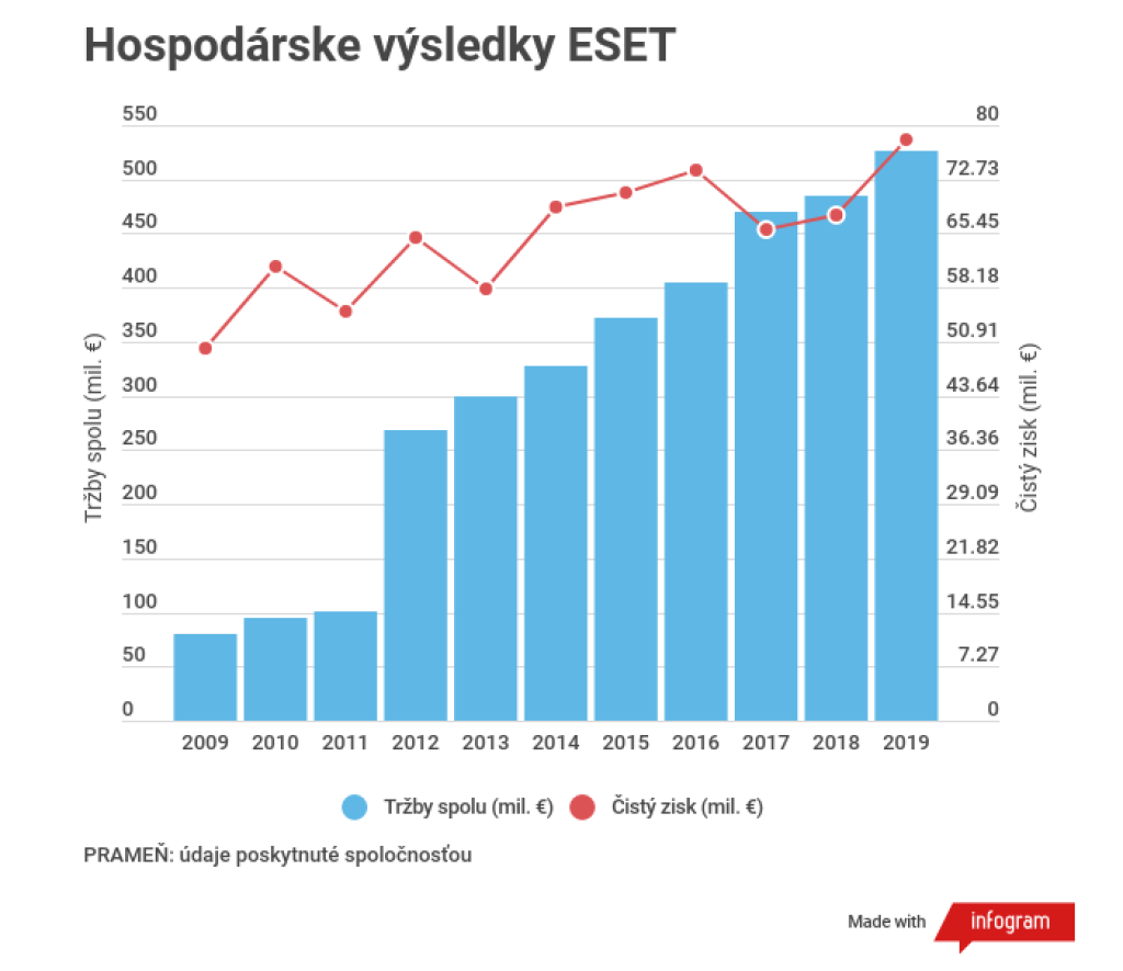 Hospodárenie spoločnost Eset