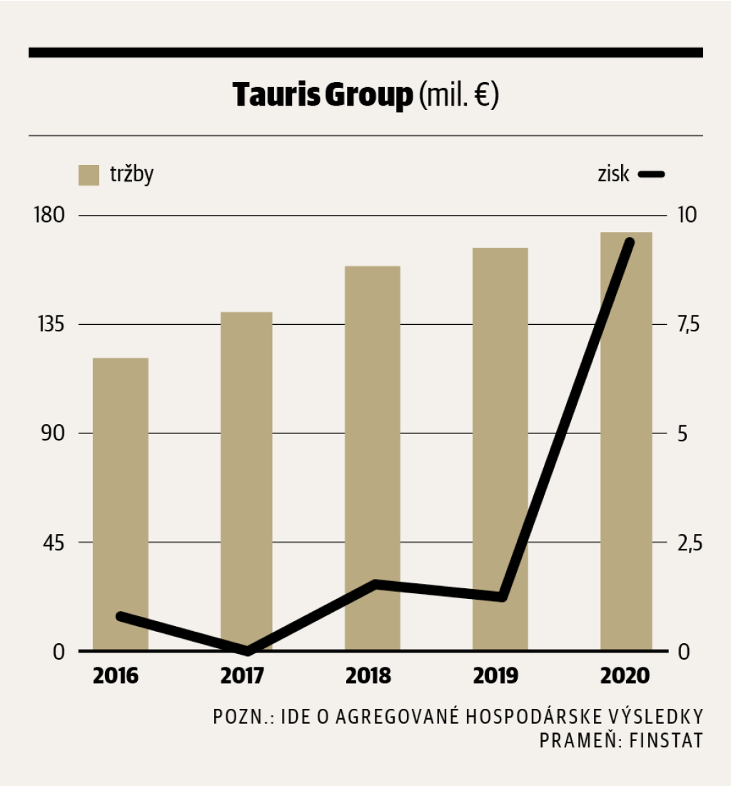 Tauris Group