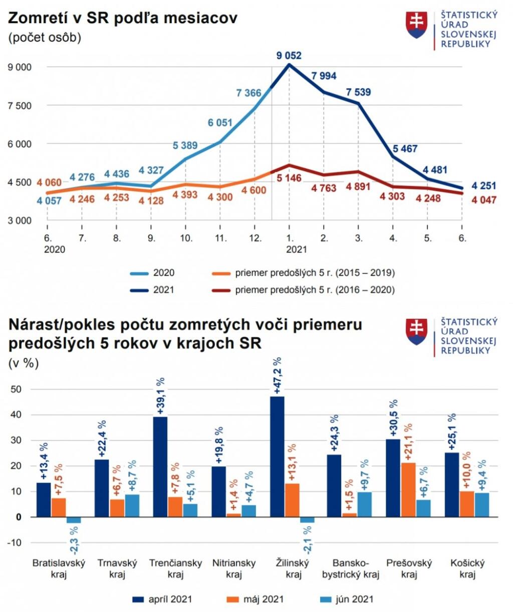 Úmrtnosť sa v júni znížila, COVID-19 klesol na ôsme miesto