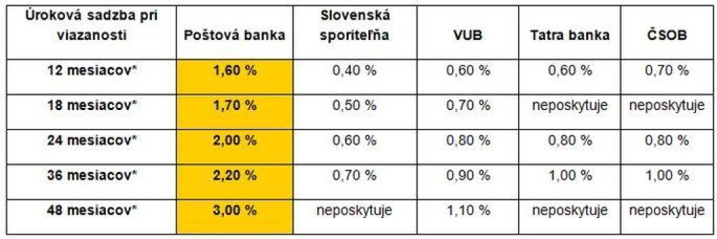 Termínovaný vklad s úrokovou sadzbou až 3% ročne